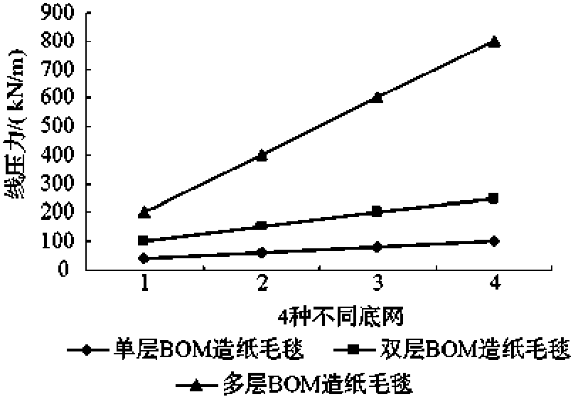 一、選擇壓榨毛毯的技術(shù)依據(jù)